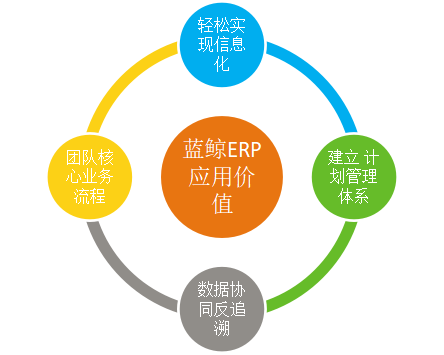 企業上藍鯨erp系統究竟能解決什么問題?_藍鯨數字化工廠咨詢