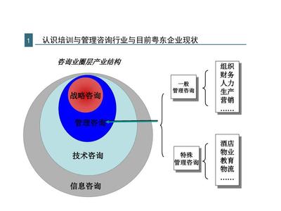 企業培訓與管理咨詢入行