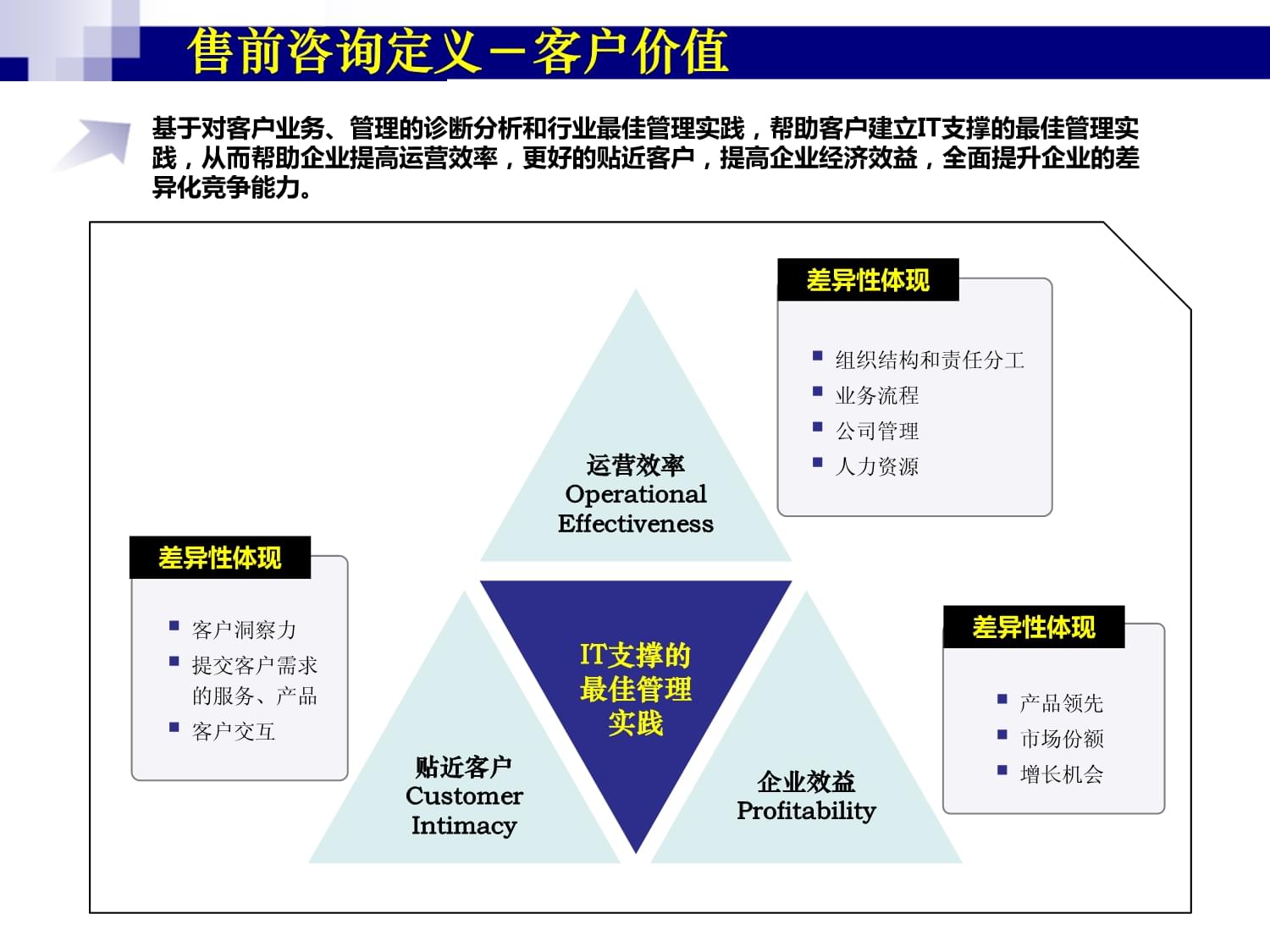 浪潮售前咨詢方法論VER產品市場部